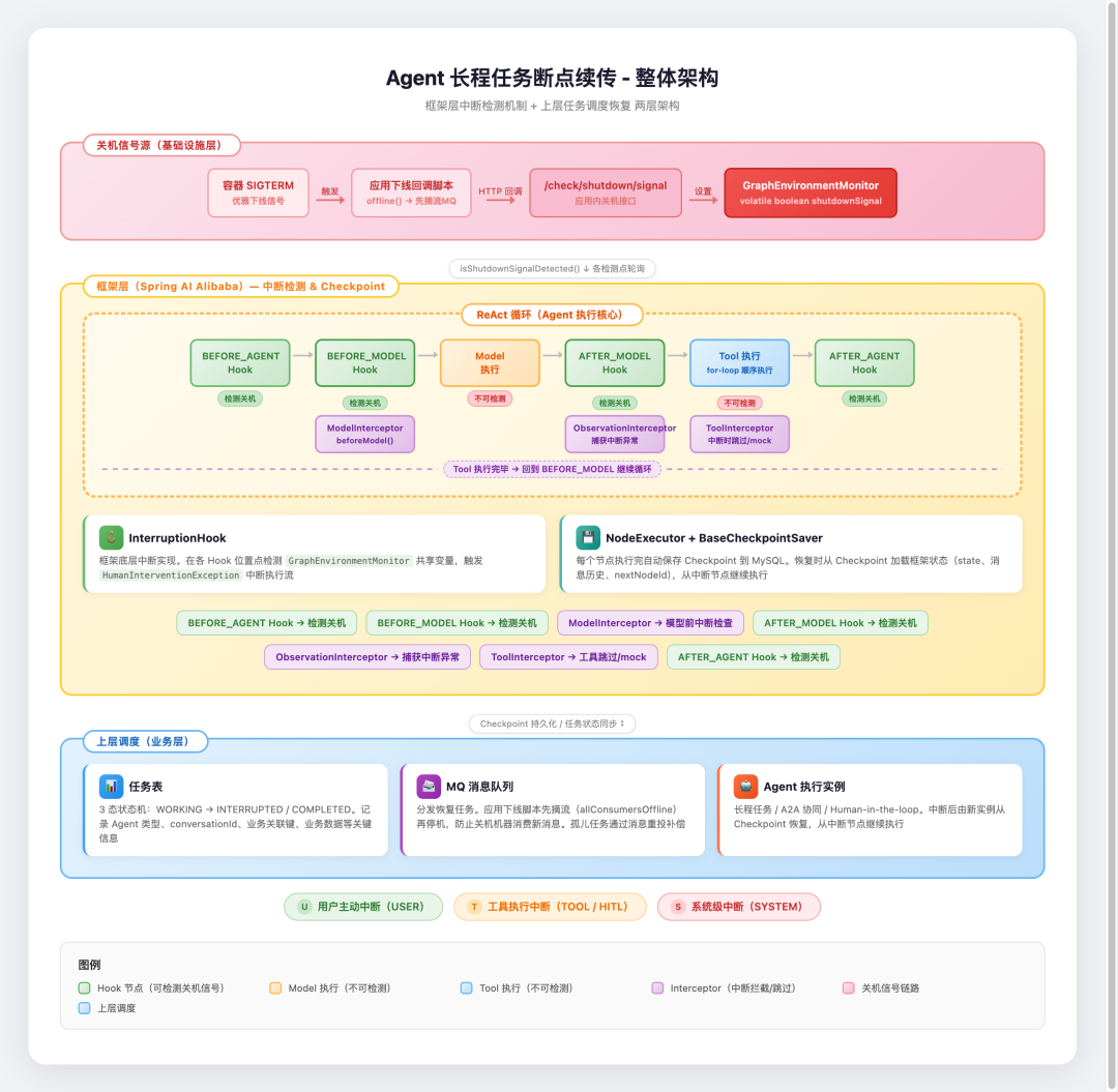 Agent 长程任务断点续传:从框架 Checkpoint 到跨进程恢复的完整实践