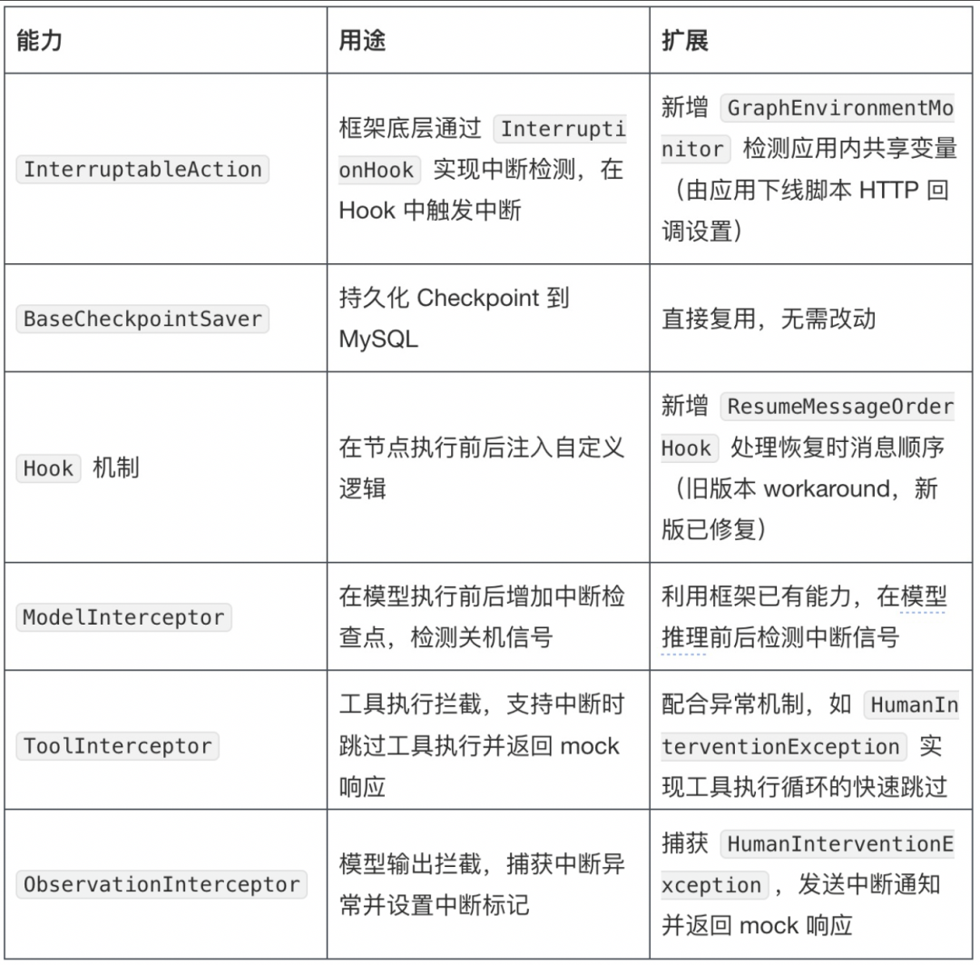 Agent 长程任务断点续传:从框架 Checkpoint 到跨进程恢复的完整实践