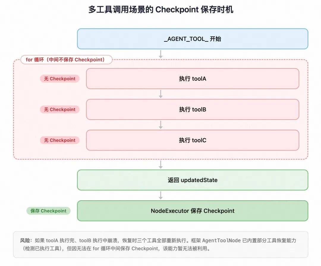 Agent 长程任务断点续传:从框架 Checkpoint 到跨进程恢复的完整实践