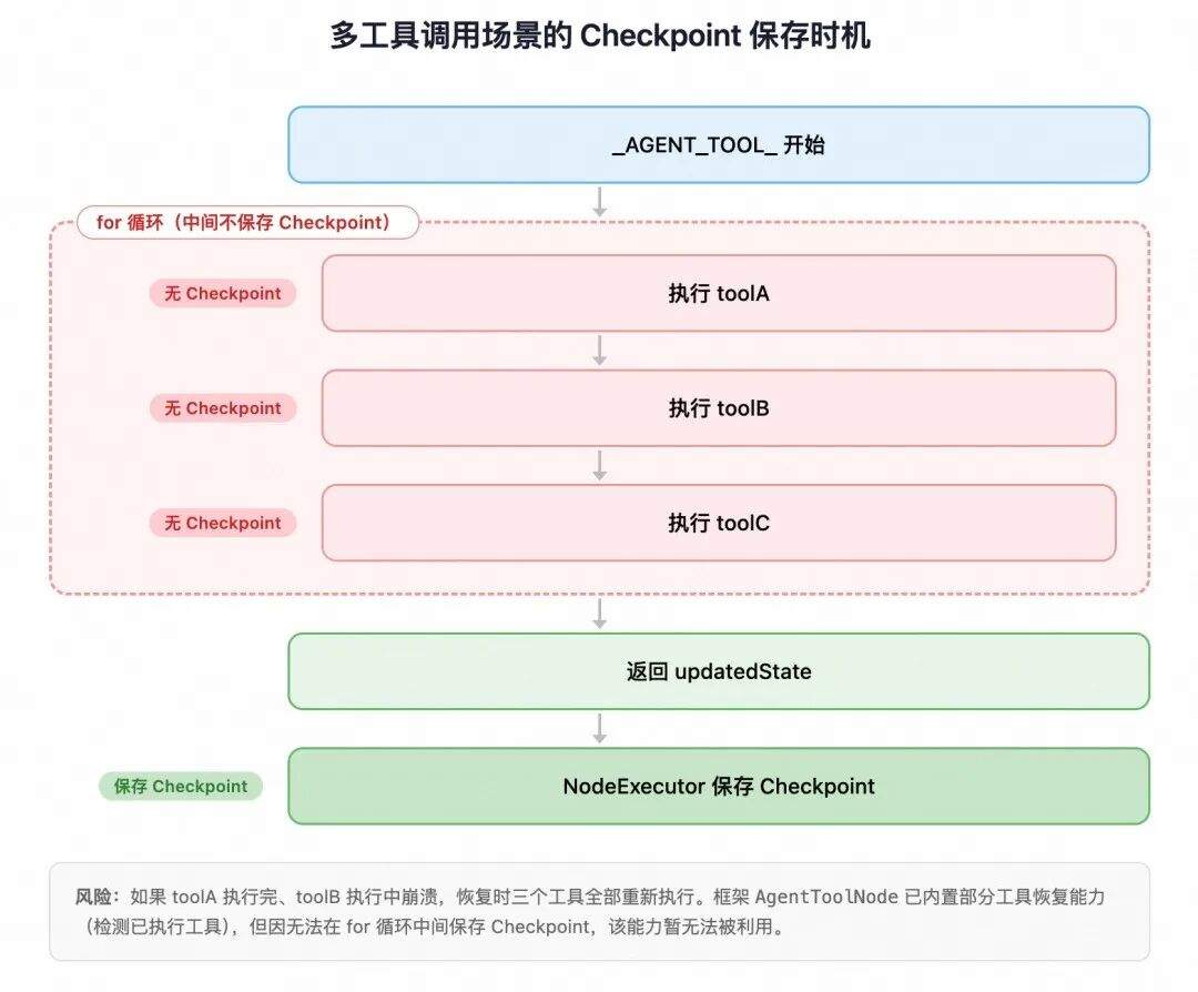 Agent 长程任务断点续传:从框架 Checkpoint 到跨进程恢复的完整实践