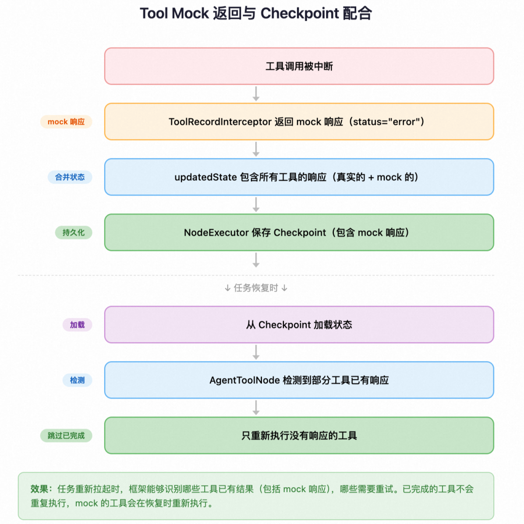 Agent 长程任务断点续传:从框架 Checkpoint 到跨进程恢复的完整实践