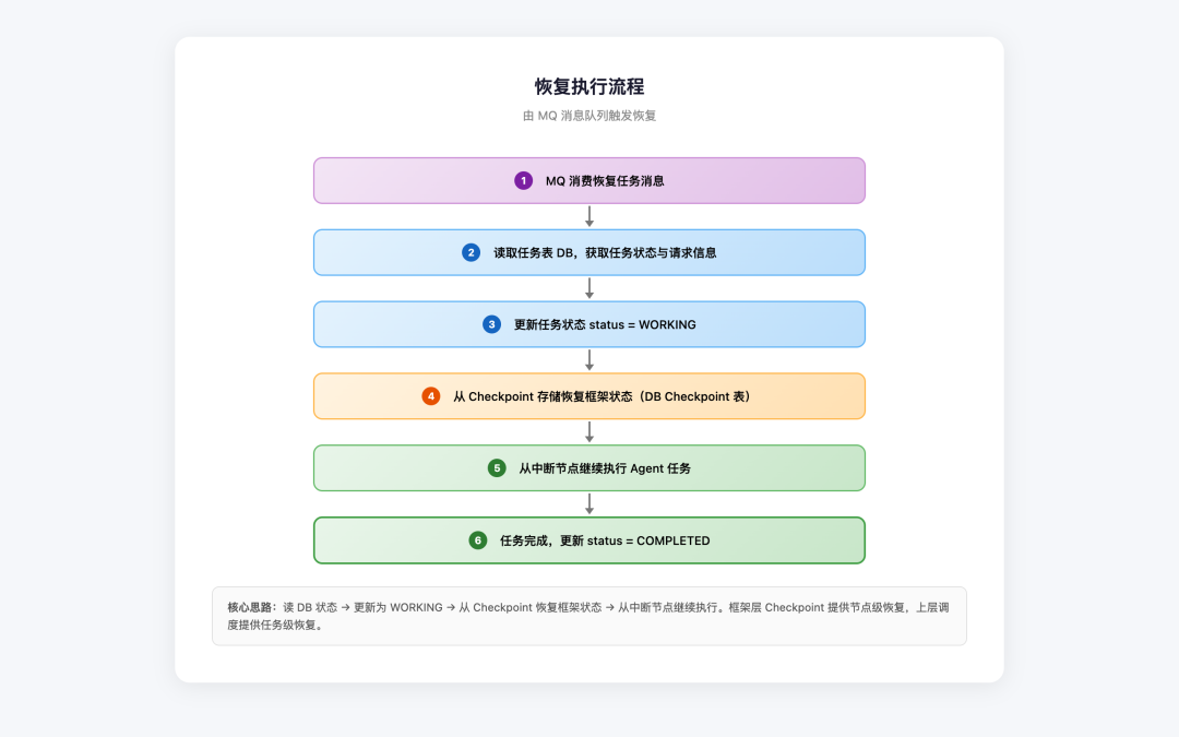 Agent 长程任务断点续传:从框架 Checkpoint 到跨进程恢复的完整实践