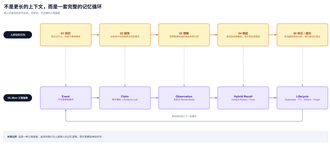 让 Agent 像人一样记忆:本地长期记忆系统 HL-Mem 的设计与取舍