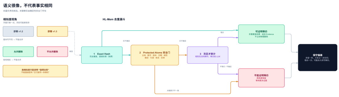 让 Agent 像人一样记忆:本地长期记忆系统 HL-Mem 的设计与取舍