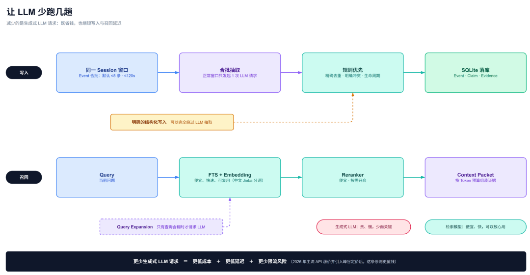 让 Agent 像人一样记忆:本地长期记忆系统 HL-Mem 的设计与取舍