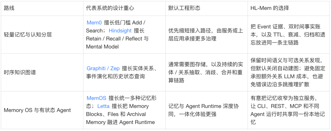 让 Agent 像人一样记忆:本地长期记忆系统 HL-Mem 的设计与取舍