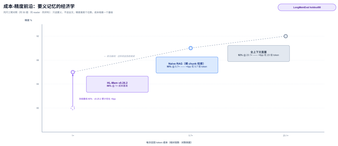 让 Agent 像人一样记忆:本地长期记忆系统 HL-Mem 的设计与取舍