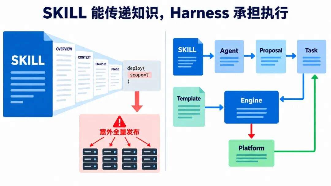 小红书推荐系统的 Agentic 发布:跨昼夜任务 Harness 实践