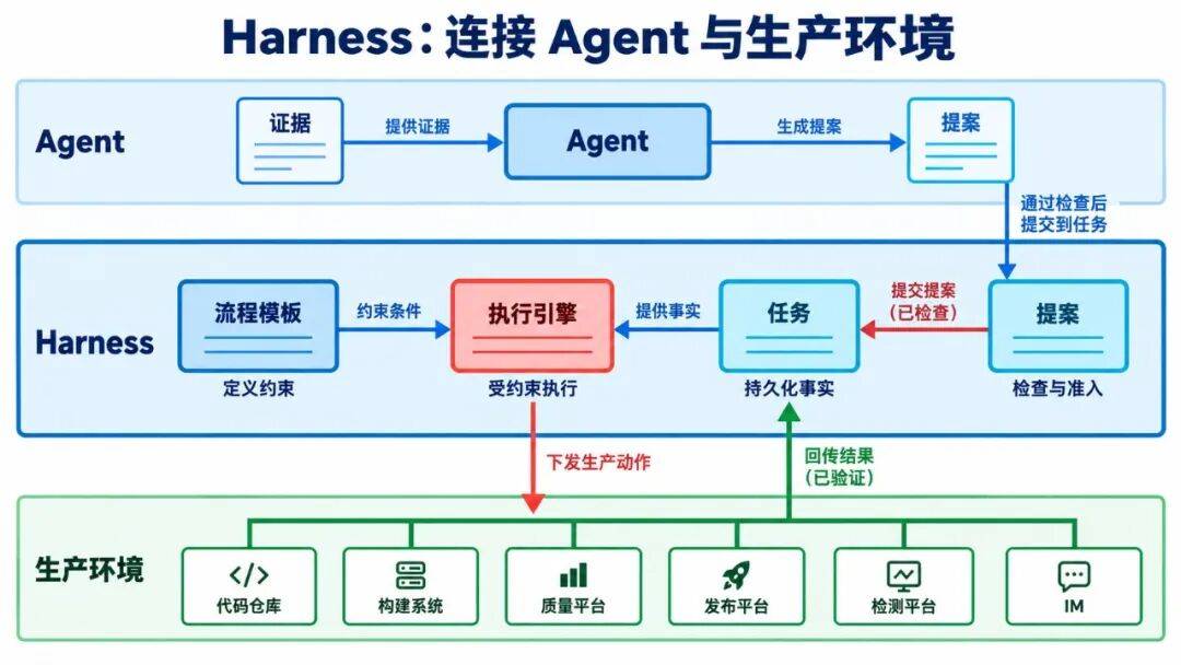 小红书推荐系统的 Agentic 发布:跨昼夜任务 Harness 实践