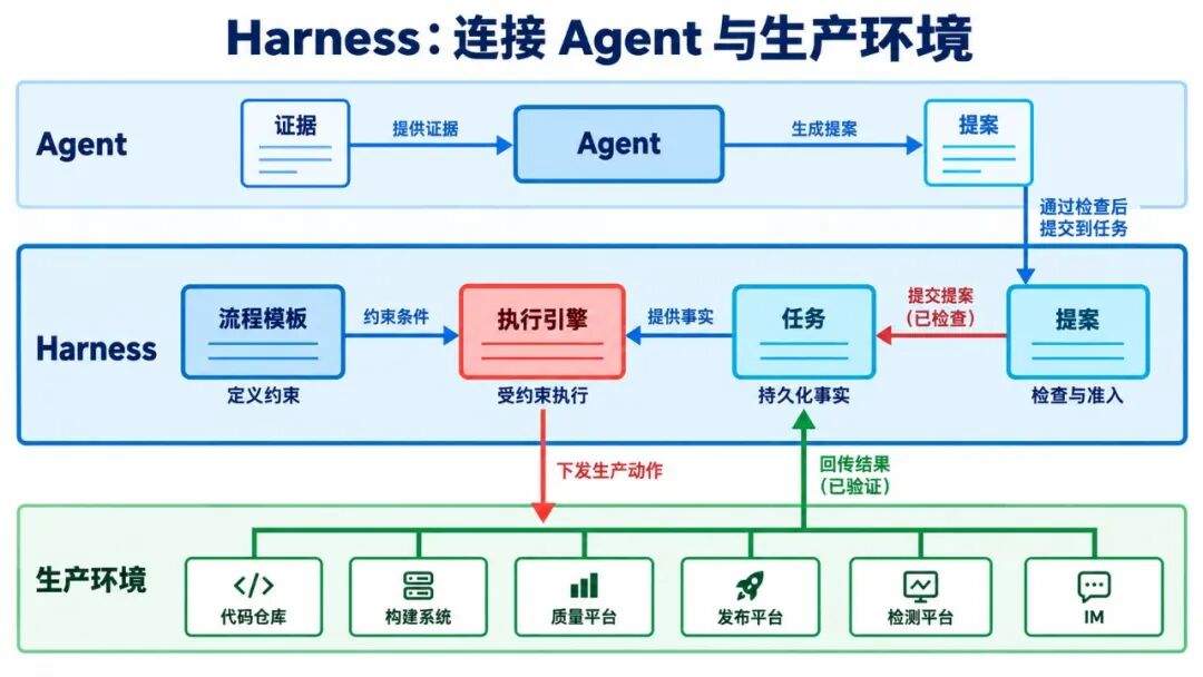 小红书推荐系统的 Agentic 发布:跨昼夜任务 Harness 实践