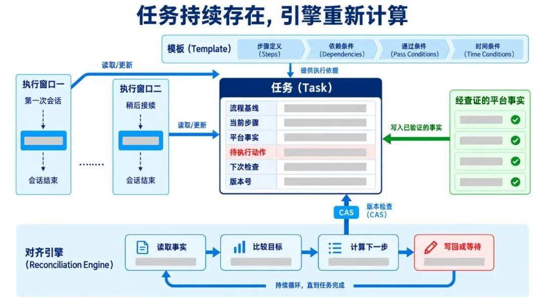 小红书推荐系统的 Agentic 发布:跨昼夜任务 Harness 实践