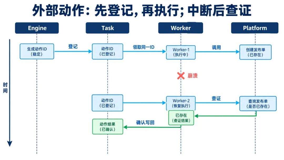 小红书推荐系统的 Agentic 发布:跨昼夜任务 Harness 实践