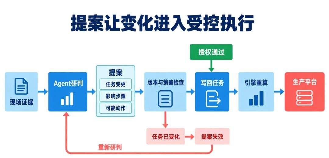 小红书推荐系统的 Agentic 发布:跨昼夜任务 Harness 实践