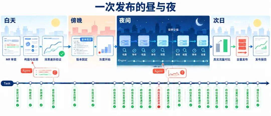 小红书推荐系统的 Agentic 发布:跨昼夜任务 Harness 实践
