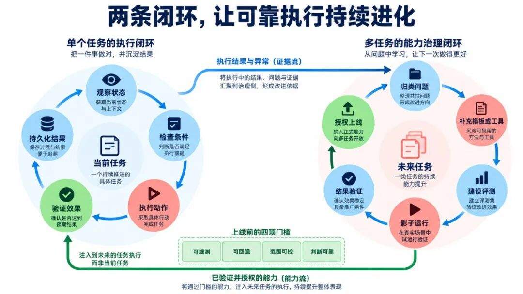 小红书推荐系统的 Agentic 发布:跨昼夜任务 Harness 实践