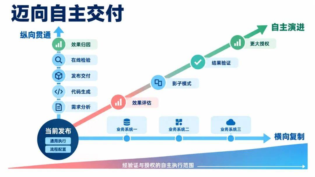 小红书推荐系统的 Agentic 发布:跨昼夜任务 Harness 实践