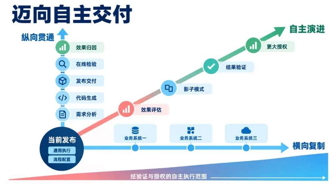 小红书推荐系统的 Agentic 发布:跨昼夜任务 Harness 实践