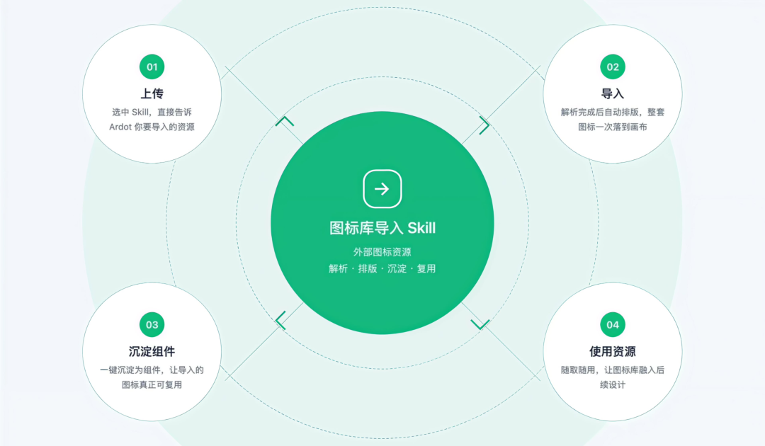 图标资源如何快速迁移建库？Ardot 图标库导入 Skill 帮你一键搞定