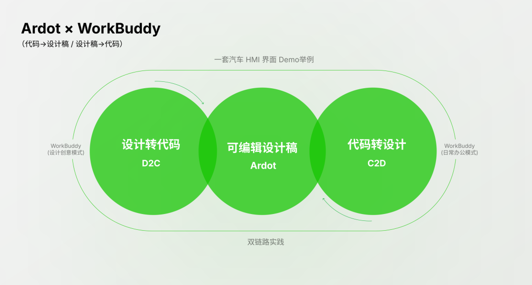 Ardot × WorkBuddy：代码能变回设计稿了？一套汽车 HMI 界面的双向实测