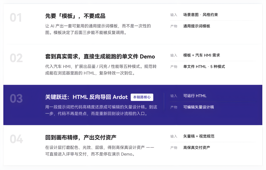 Ardot × WorkBuddy：代码能变回设计稿了？一套汽车 HMI 界面的双向实测