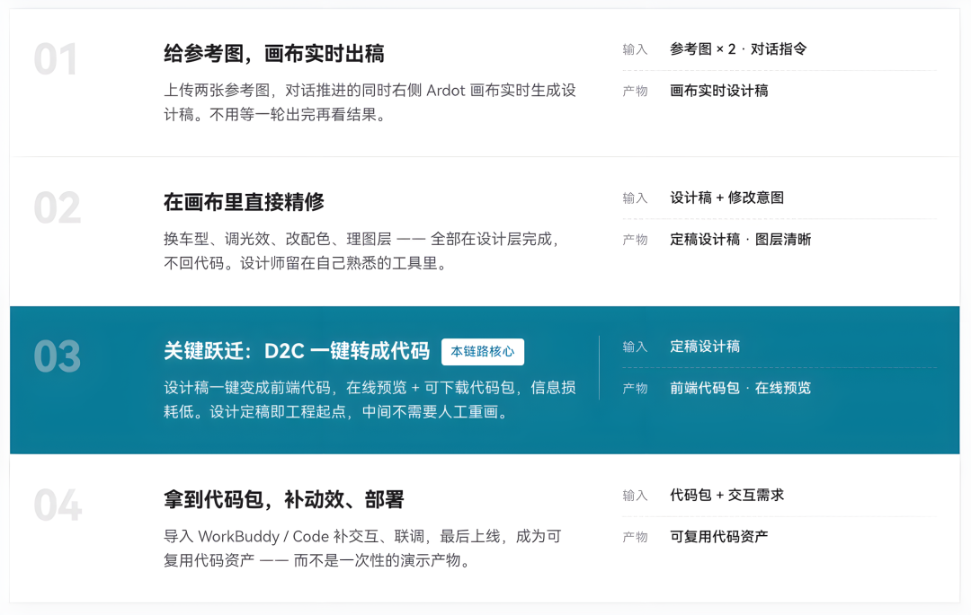 Ardot × WorkBuddy：代码能变回设计稿了？一套汽车 HMI 界面的双向实测