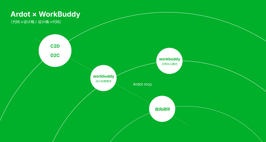Ardot × WorkBuddy：代码能变回设计稿了？一套汽车 HMI 界面的双向实测