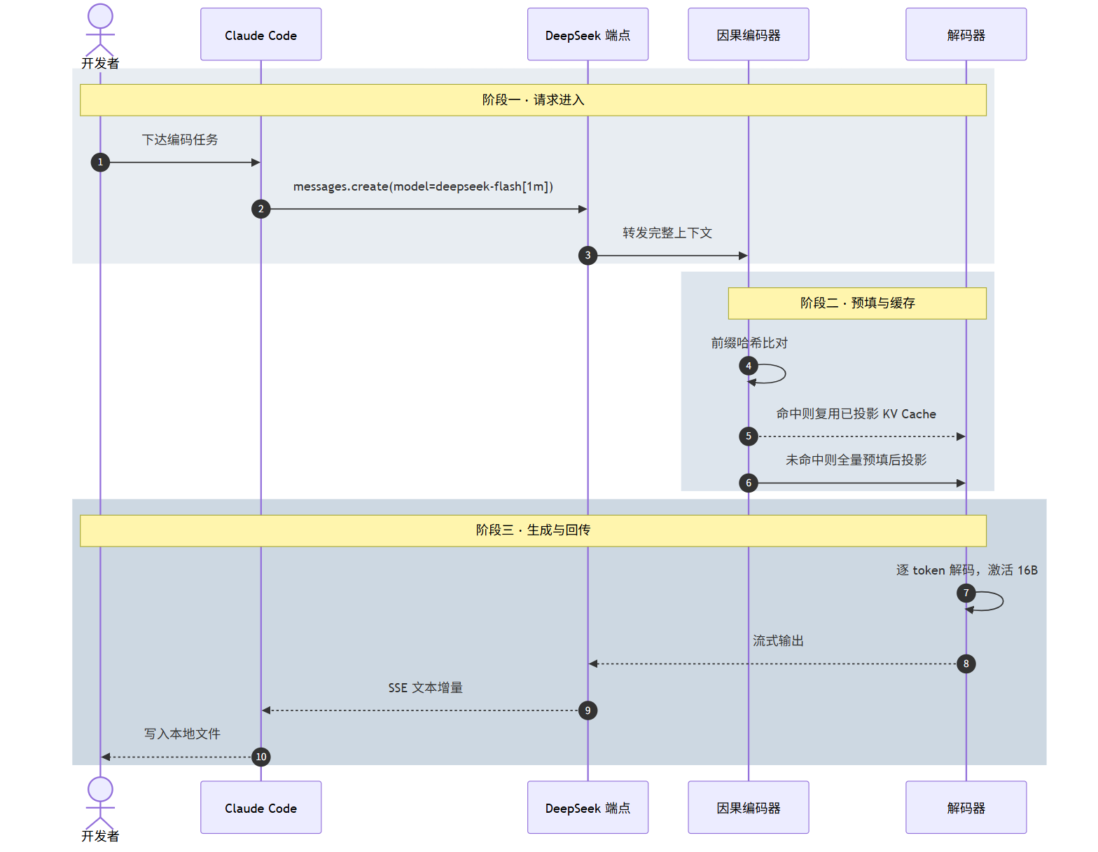 DeepSeek V4.1 Flash 评测:一个 Flash 档模型,把自家旗舰挤下了线