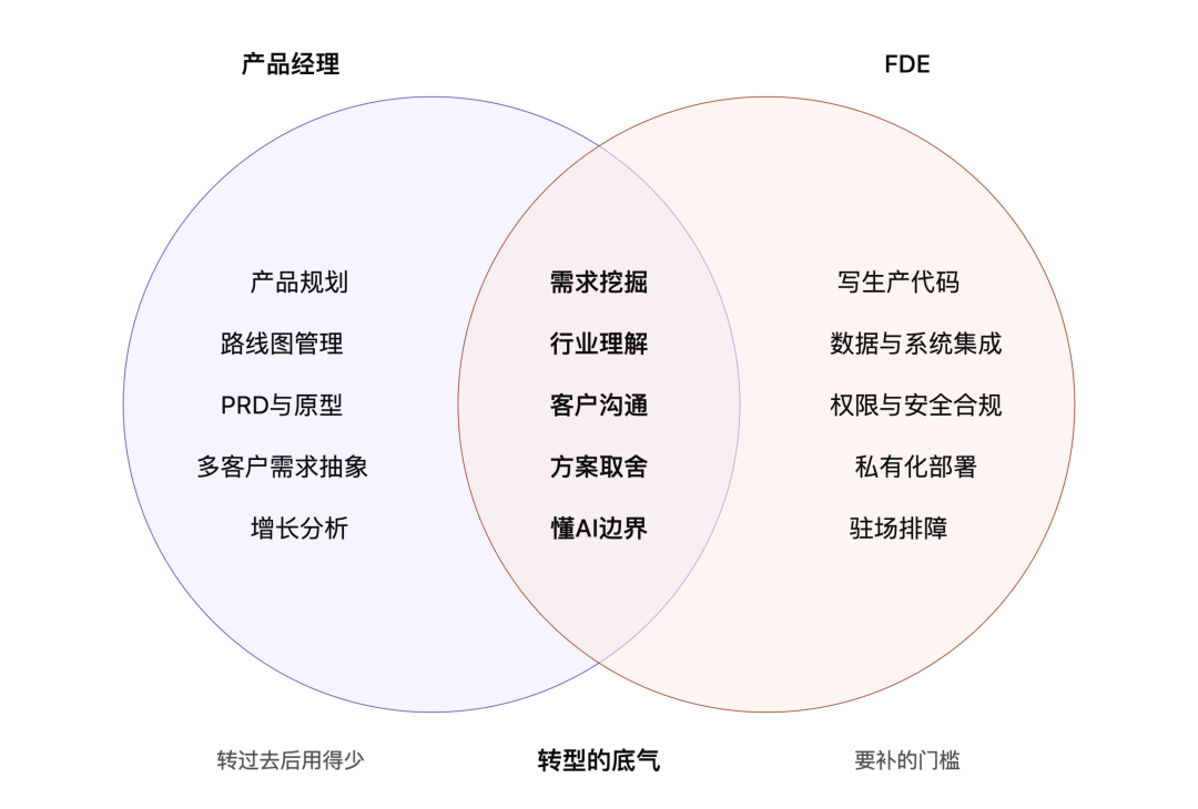 FDE这么火,产品经理要不要跟?我来泼点冷水