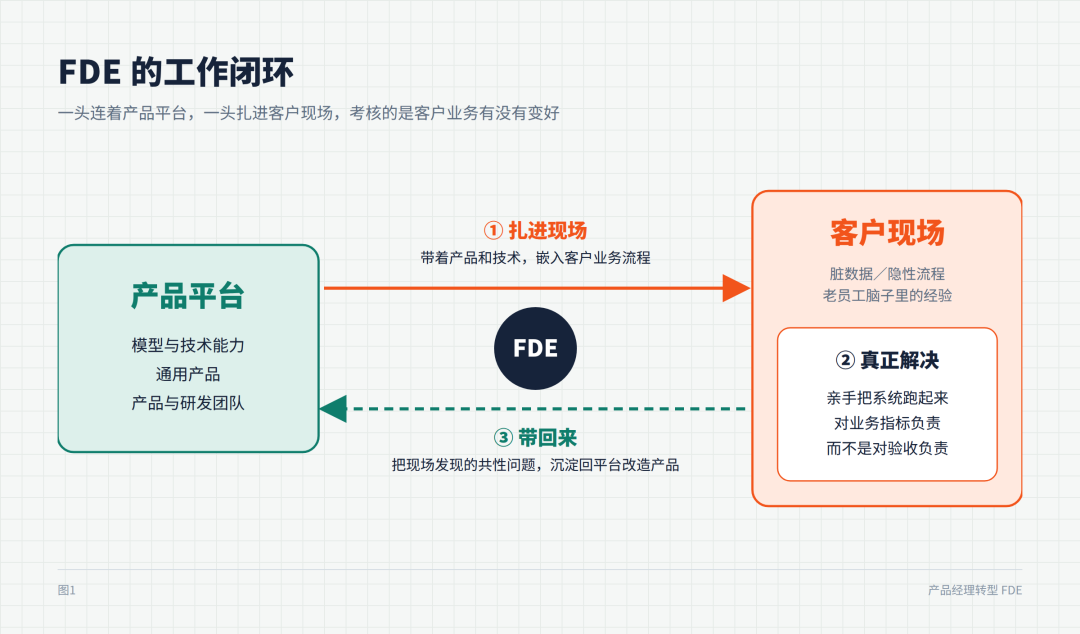 产品经理转型FDE指南