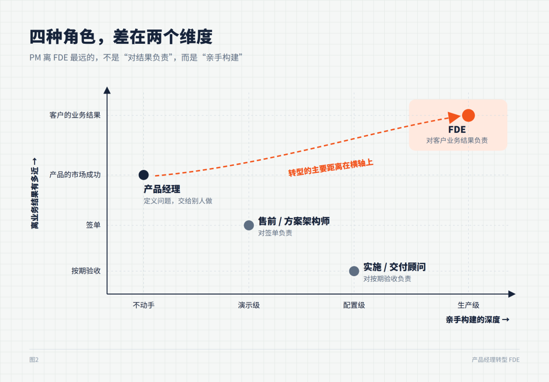 产品经理转型FDE指南
