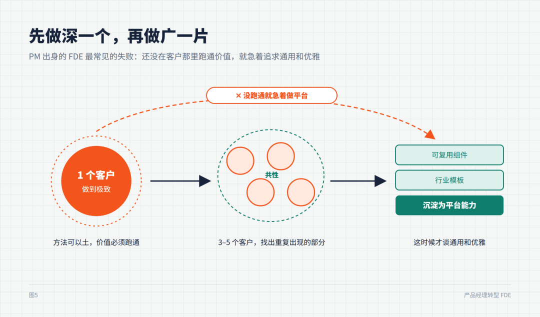 产品经理转型FDE指南