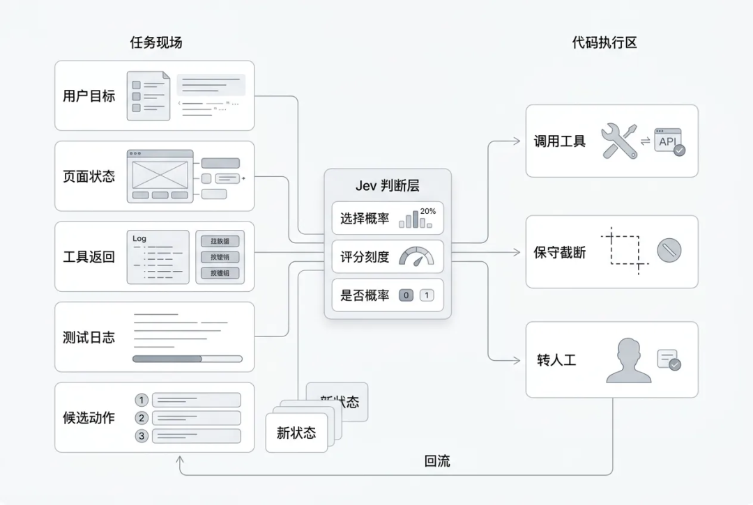 一万字Jev 工程实践长文:把 Agent 的“判断题”从大模型里拆出来