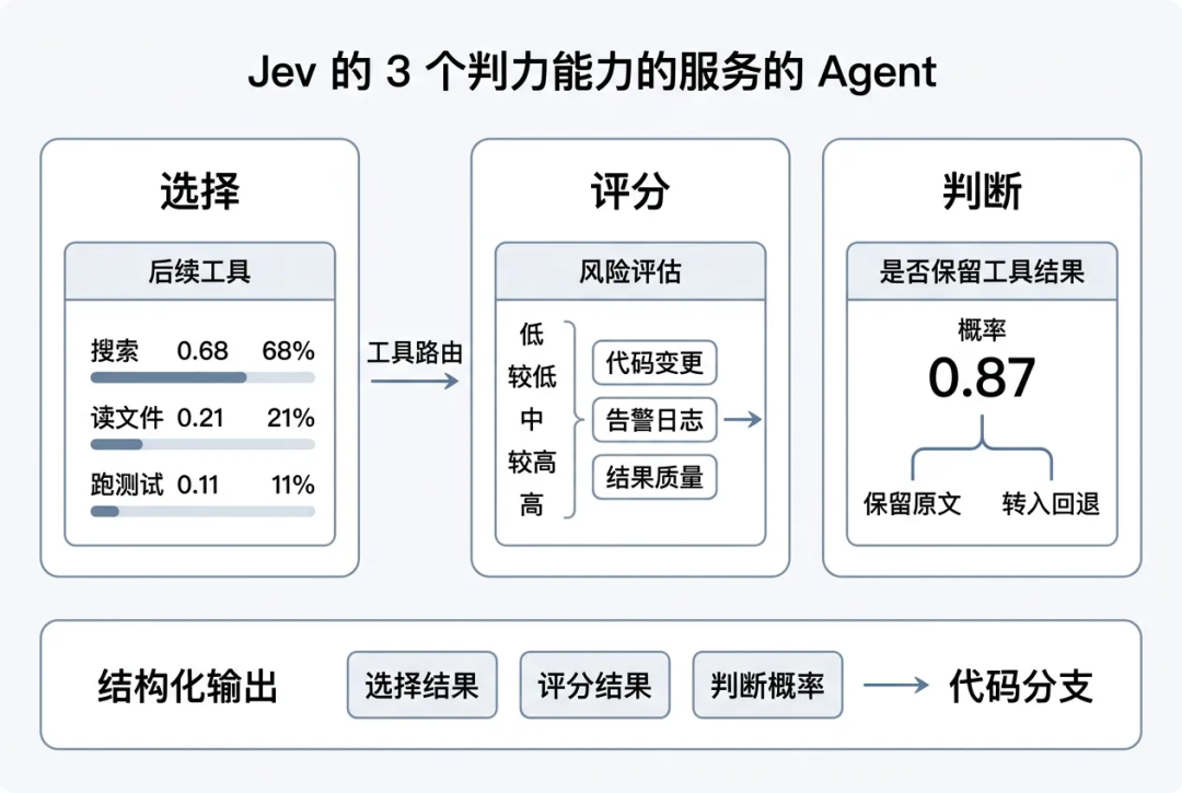 一万字Jev 工程实践长文:把 Agent 的“判断题”从大模型里拆出来