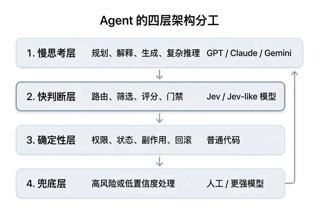 一万字Jev 工程实践长文:把 Agent 的“判断题”从大模型里拆出来