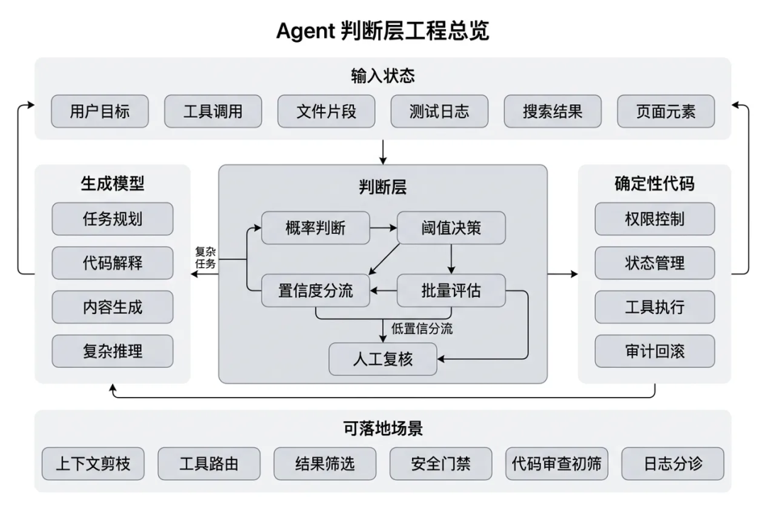 一万字Jev 工程实践长文:把 Agent 的“判断题”从大模型里拆出来