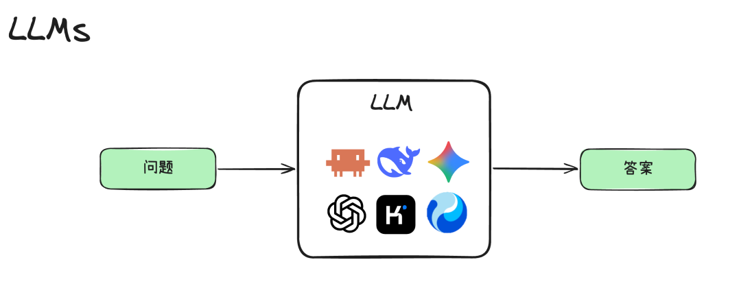 从一次 LLM 调用到完整 Harness,Agent 到底经历了什么?