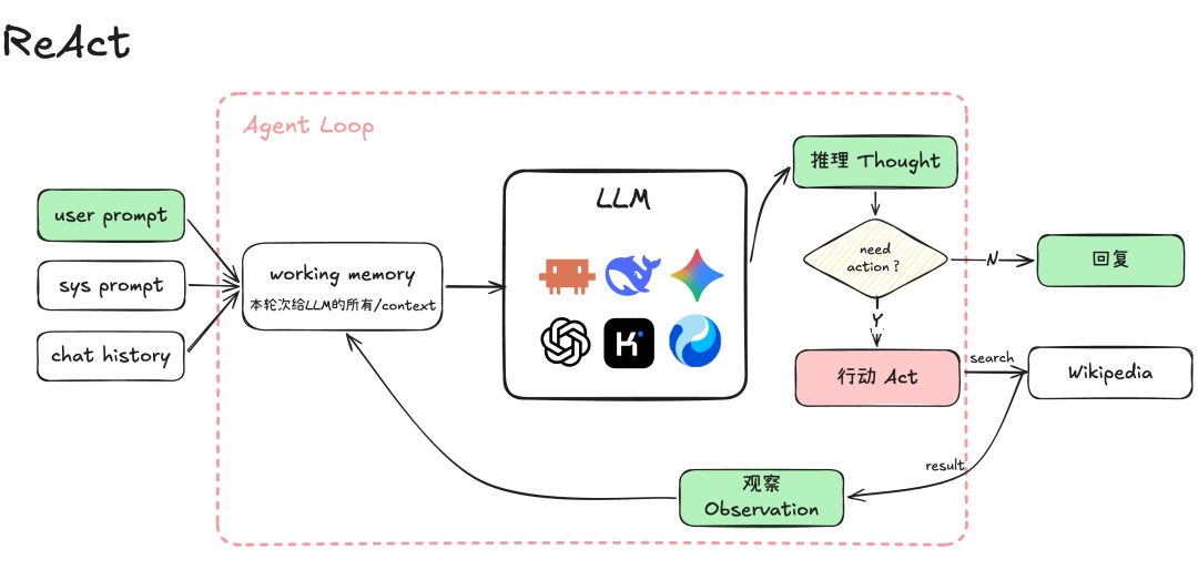 从一次 LLM 调用到完整 Harness,Agent 到底经历了什么?