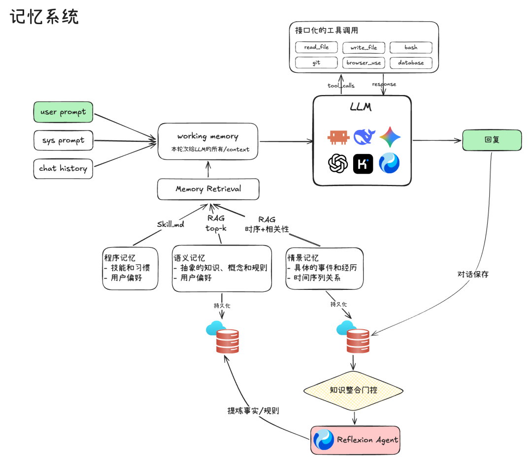 从一次 LLM 调用到完整 Harness,Agent 到底经历了什么?