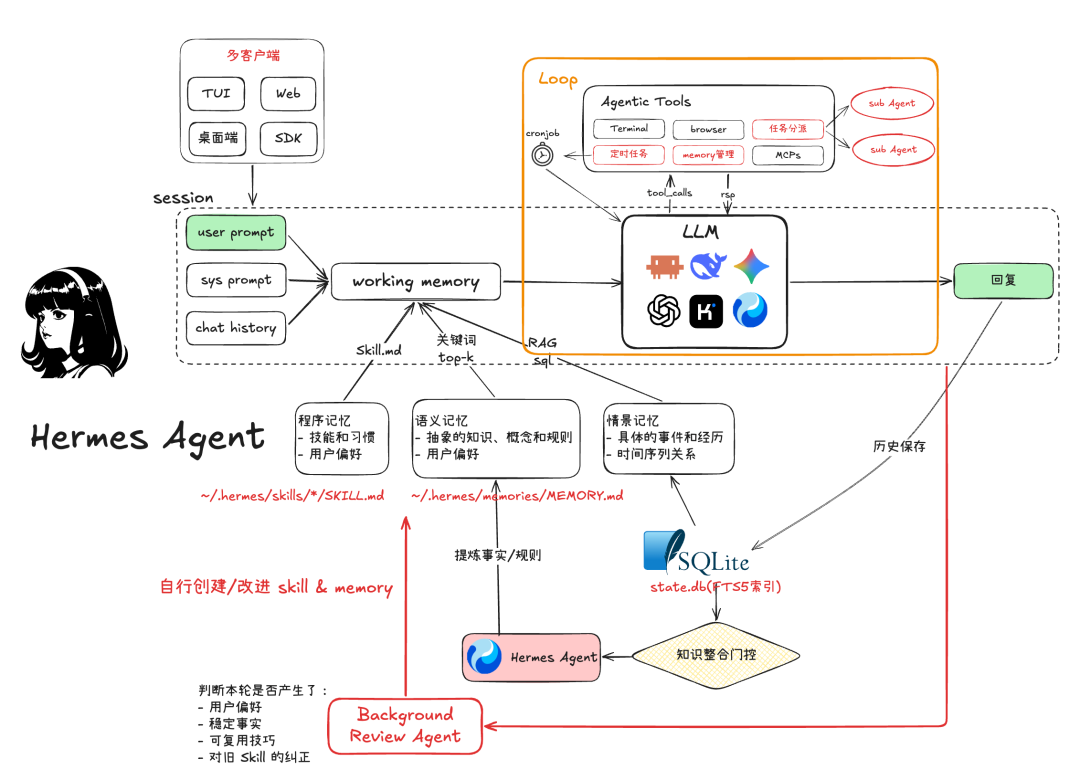 从一次 LLM 调用到完整 Harness,Agent 到底经历了什么?