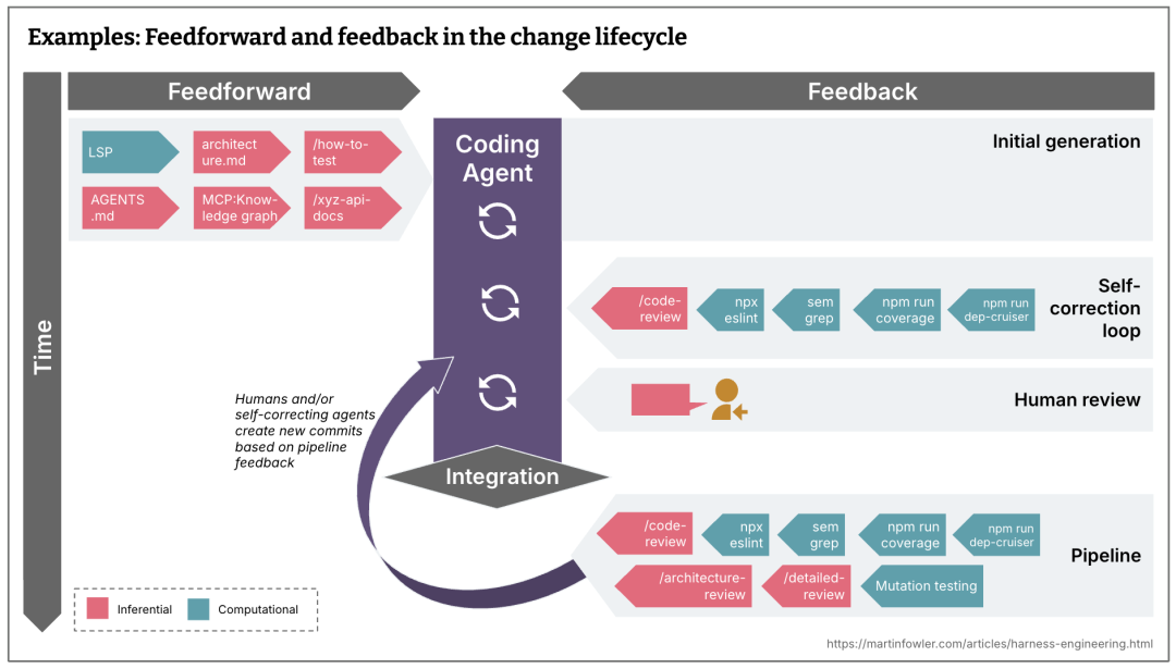 harness-change-lifecycle-examples.png