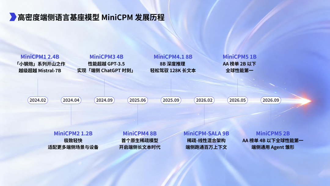 面壁智能开源 MiniCPM5-2B:AA 榜单全球 4B 以下第一,初具端侧通用 Agent 能力