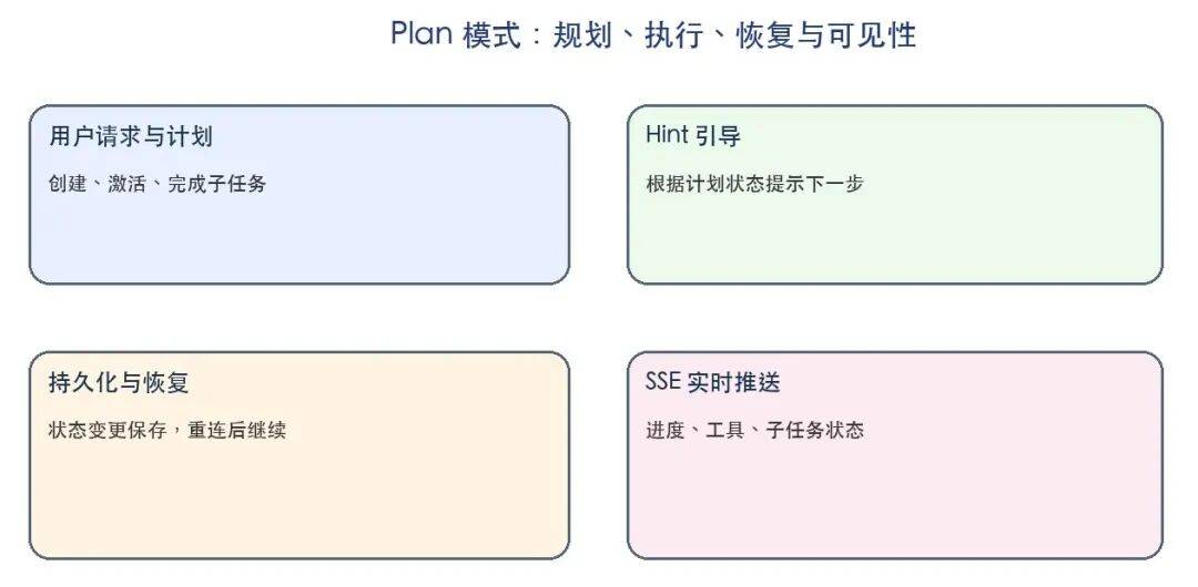 企业级 MultiAgent 落地:Plan 模式与主子 Agent 协作