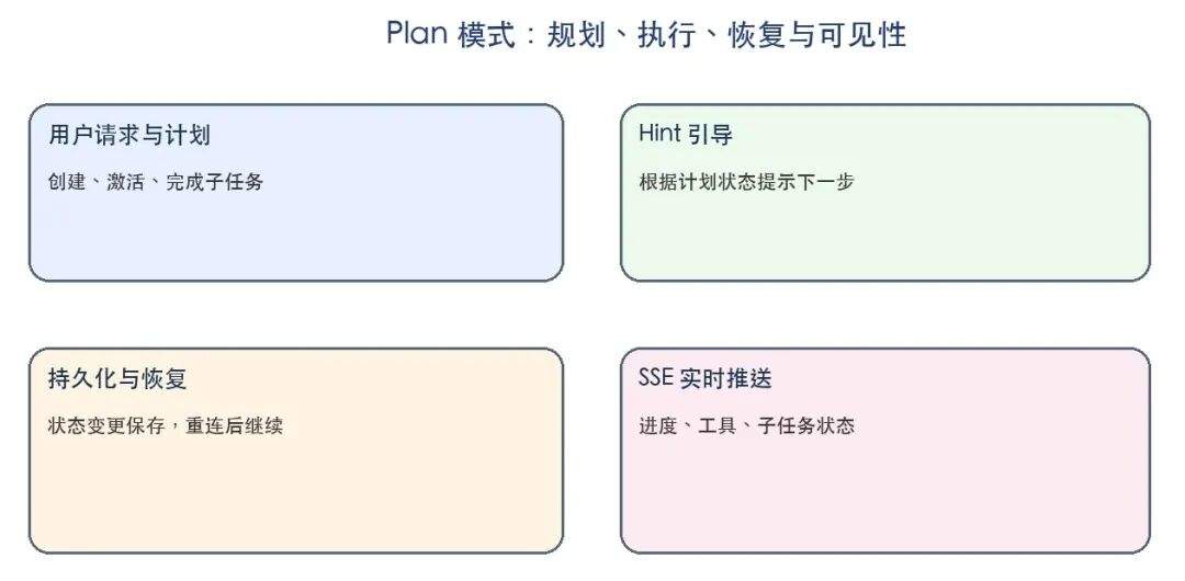 企业级 MultiAgent 落地:Plan 模式与主子 Agent 协作