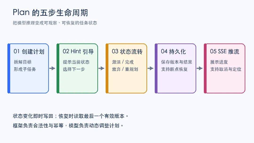 企业级 MultiAgent 落地:Plan 模式与主子 Agent 协作