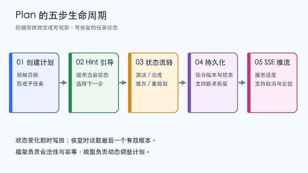 企业级 MultiAgent 落地:Plan 模式与主子 Agent 协作