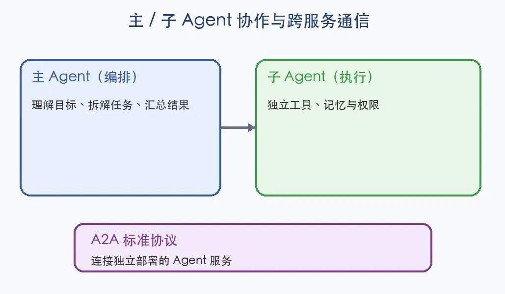 企业级 MultiAgent 落地:Plan 模式与主子 Agent 协作