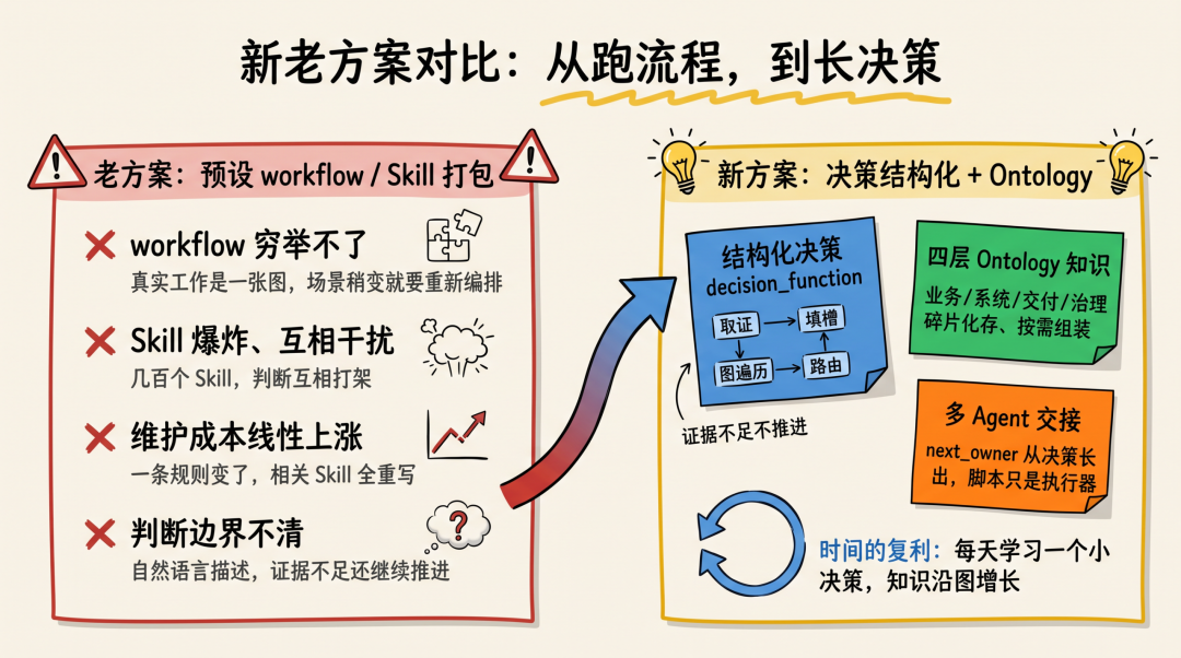改变世界前先认识世界 : Ontology 决策结构化实践