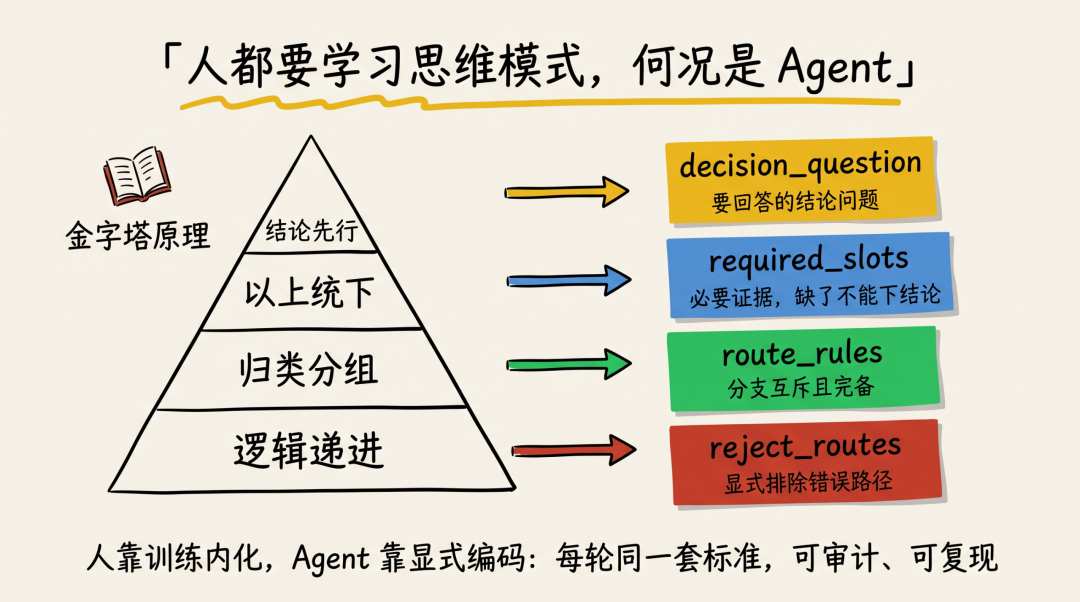 改变世界前先认识世界 : Ontology 决策结构化实践
