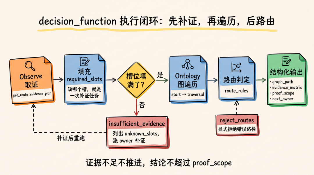 改变世界前先认识世界 : Ontology 决策结构化实践