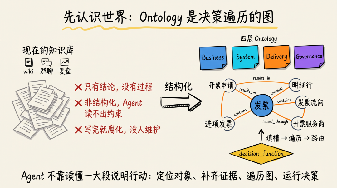 改变世界前先认识世界 : Ontology 决策结构化实践